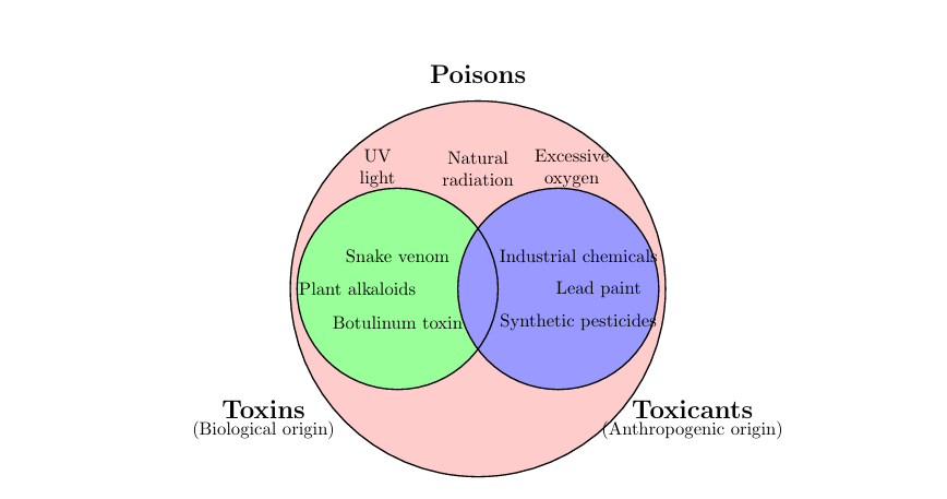 Graphical representation for a Toxicology Review publication